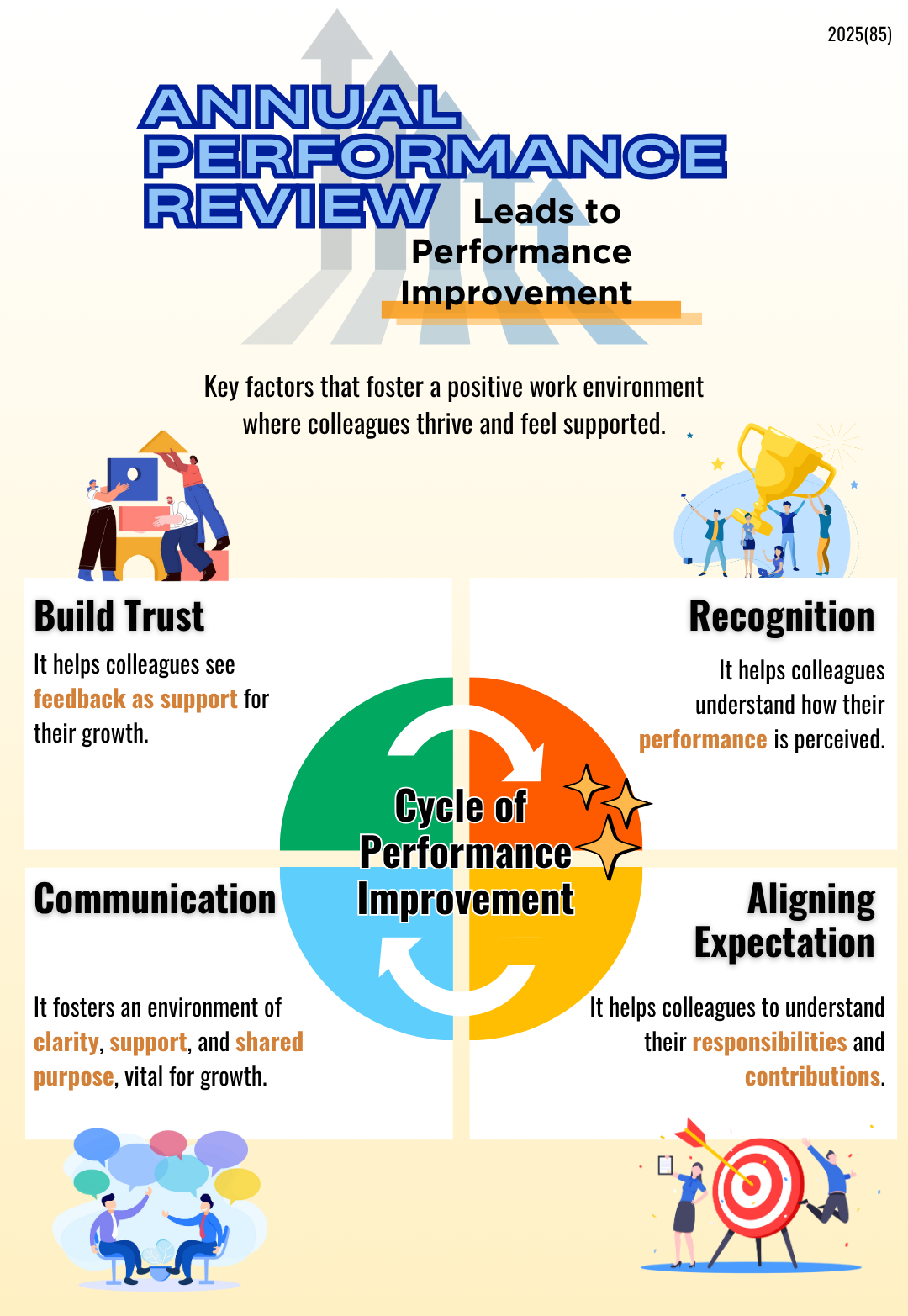 #APR#Performance Improvement Cycle