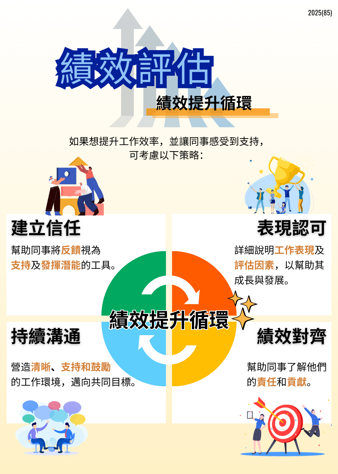 #年度績效評估#績效提升循環