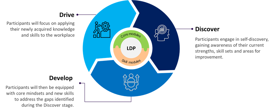 Leadership Development Programme